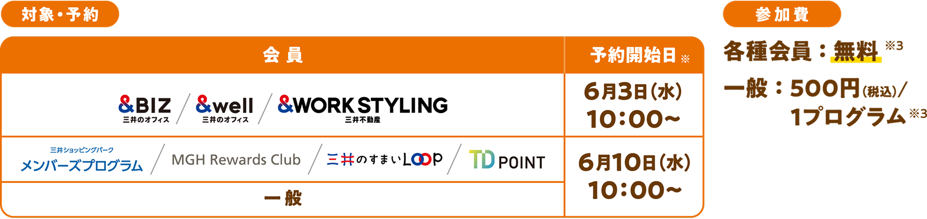 対象・予約 会員 &BIZ / &well / &WORK STYLING 5月19日（月）10:00〜 三井ショッピングパーク メンバーズプログラム / MGH Rewards Club 三井のすまいLOOP / TD POINT / 一般 6月17日（火）10:00〜 参加費 各種会員：無料　一般：2,000円／組 1組あたり8名まで入場可能です。 事前予約制のブースについて 以下のブースは6月17日（火）より事前に予約受付を行います。・SMBC日興証券株式会社・株式会社NTTデータ・サントリーコーポレートビジネス株式会社／ソアラ株式会社・第一園芸株式会社・プライムプラネットエナジー＆ソリューションズ株式会社・KDDI株式会社 ※6月17日（火）より前に入場チケットをご予約された方は、6月16日（月）に予約制ブース事前受付用のURLをお送りいたします。 ※1：ご予約後、メールにて入場用電子チケットをお送りいたします。イベント当日、入口にて入場チケットのご提示が必要です。